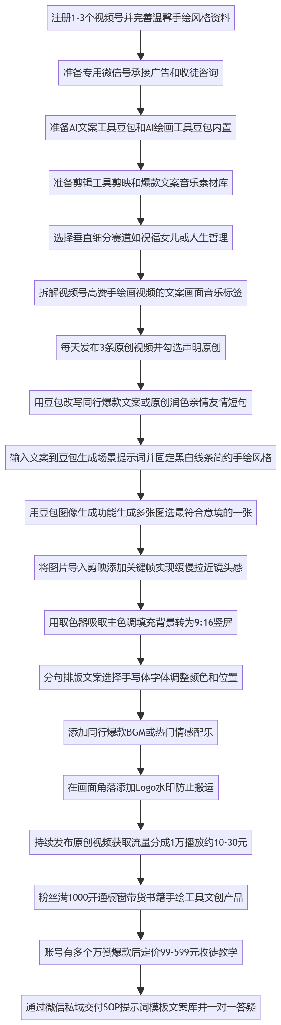 SOP执行流程图